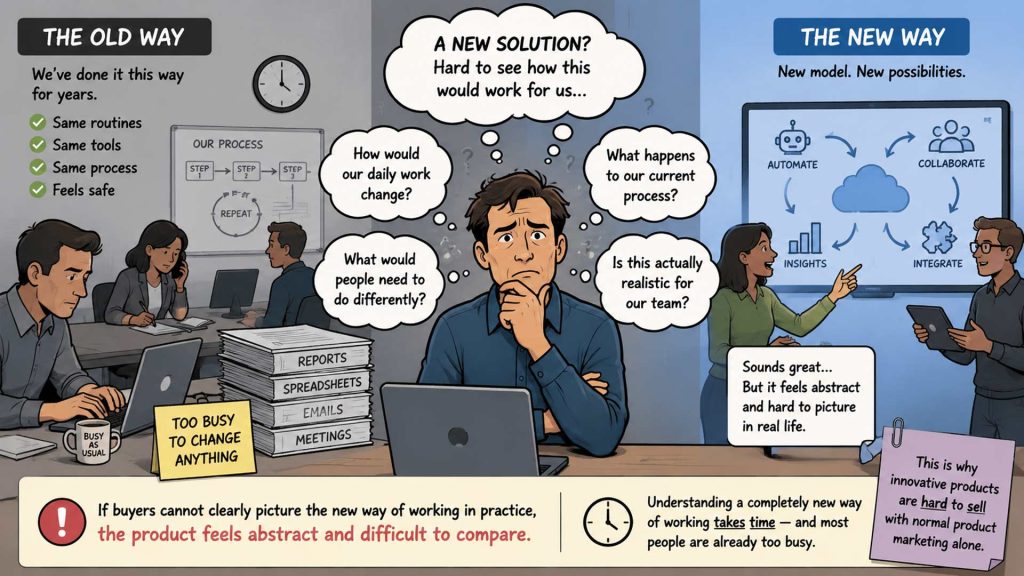Digital comic-style illustration showing why innovative products are often difficult for customers to adopt. The image is divided into two sides: “The Old Way” and “The New Way.” On the left, office workers follow familiar routines with paperwork, spreadsheets, emails, and meetings, representing established workflows repeated for years. On the right, a modern digital system with automation, cloud workflows, analytics, and collaboration tools represents a new operational model. In the center, a confused business professional sits at a laptop surrounded by thought bubbles asking questions such as “How would our daily work change?” and “Is this realistic for our team?” Sticky notes and text highlight that people are often too busy to learn completely new ways of working, making innovative products feel abstract and difficult to compare.