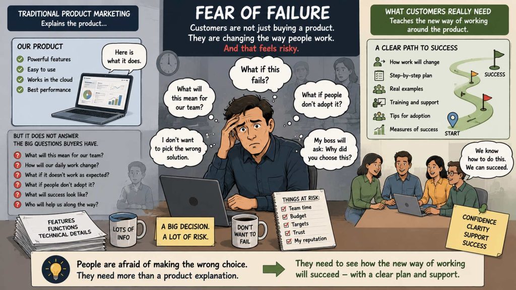 Digital comic-style illustration about fear of failure when buying new business solutions. In the center, a worried office worker sits at a desk with a laptop, holding their head while thinking about risks and possible failure. Thought bubbles around the person contain questions like “What if this fails?”, “What if people don’t adopt it?”, and “What will this mean for our team?” On the left side, traditional product marketing is shown with a software screen, feature lists, technical details, and papers, but it does not answer practical questions about how work will change. On the right side, a more supportive approach shows a clear path to success with training, step-by-step guidance, teamwork, support, and examples of how the new way of working can succeed in real life. The overall image shows that buyers are not only choosing software — they are worried about changing how people work.