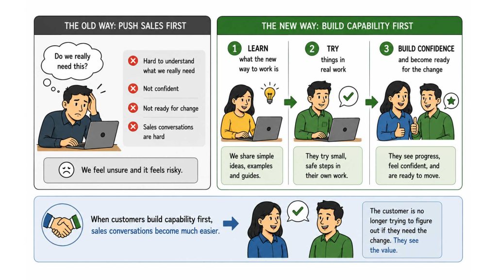 Digital comic-style infographic comparing two ways of selling new solutions. On the left side, labeled “The Old Way: Push Sales First,” a stressed office worker sits at a laptop looking worried and uncertain. A thought bubble asks, “Do we really need this?” Next to the person is a list of problems such as “Hard to understand what we really need,” “Not confident,” “Not ready for change,” and “Sales conversations are hard.” A message at the bottom says, “We feel unsure and it feels risky.”

On the right side, labeled “The New Way: Build Capability First,” the process is shown in three simple steps. Step 1 shows a person learning the new way of working with examples and guides. Step 2 shows a person trying small steps in real work on a laptop. Step 3 shows two happy people building confidence and becoming ready for change. Arrows connect the steps to show progress.

At the bottom of the image, two people have a positive conversation with check marks above them. Text explains that when cus